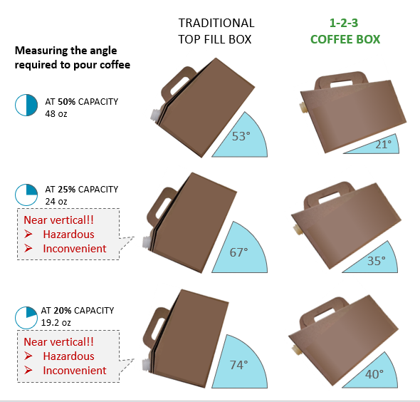 1-2-3 Coffee Box Safety and Convenience Comparison